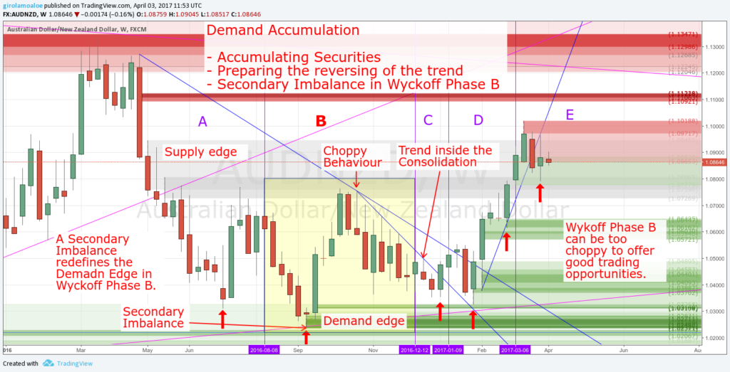 Wyckoff Trading Method - Wyckoff Phase B - Accumulating Securities