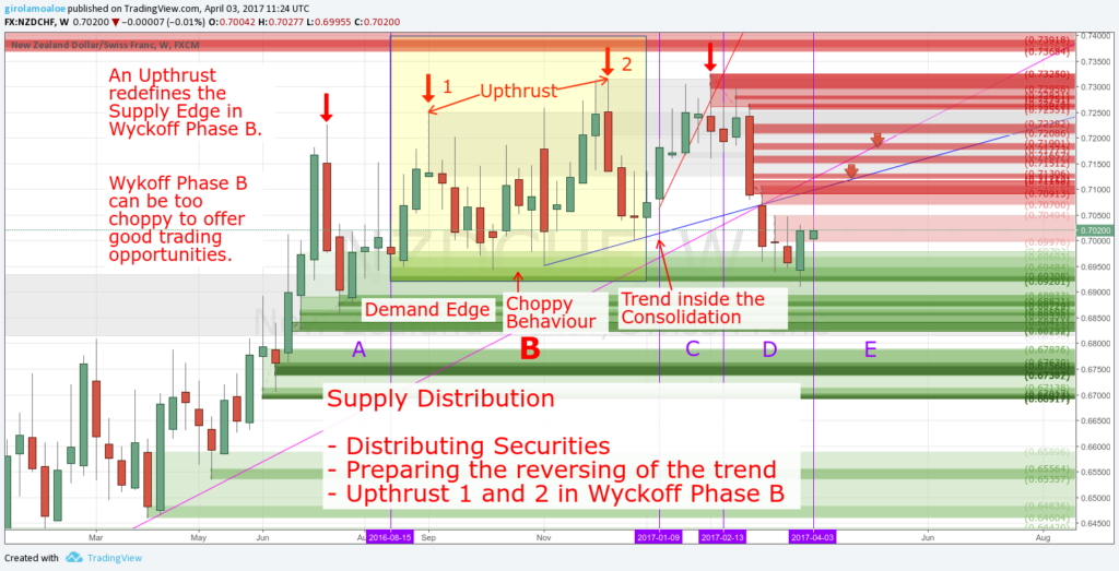 Wyckoff Phase B - Distributing Securities