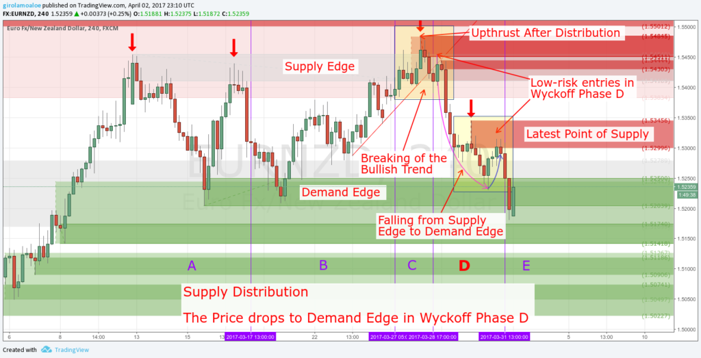 Wyckoff Trading Method - Wyckoff Phase D - The price drops to Demand Edge