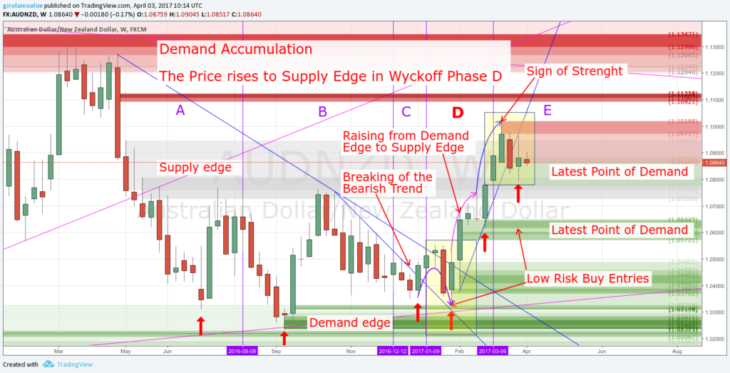 Wyckoff Trading Method - Wyckoff Phase D - The Price rises to Supply Edge