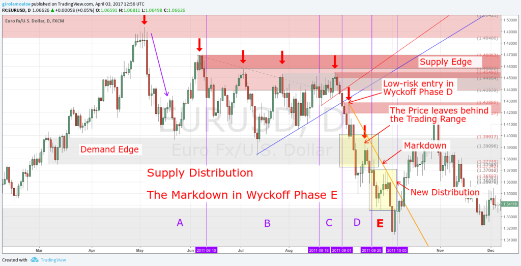 Wyckoff Trading Method - Wyckoff Phase E - The Markdown