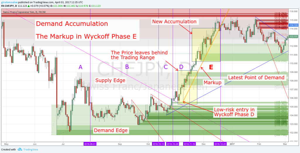 Charting The Market The Wyckoff Method Pdf